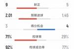 拜仁2-1巴黎全场数据：射门9-25，射正5-9，得分机会4-3