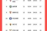 西甲积分榜：皇马31分榜首，巴萨25分稍后客战塞尔塔